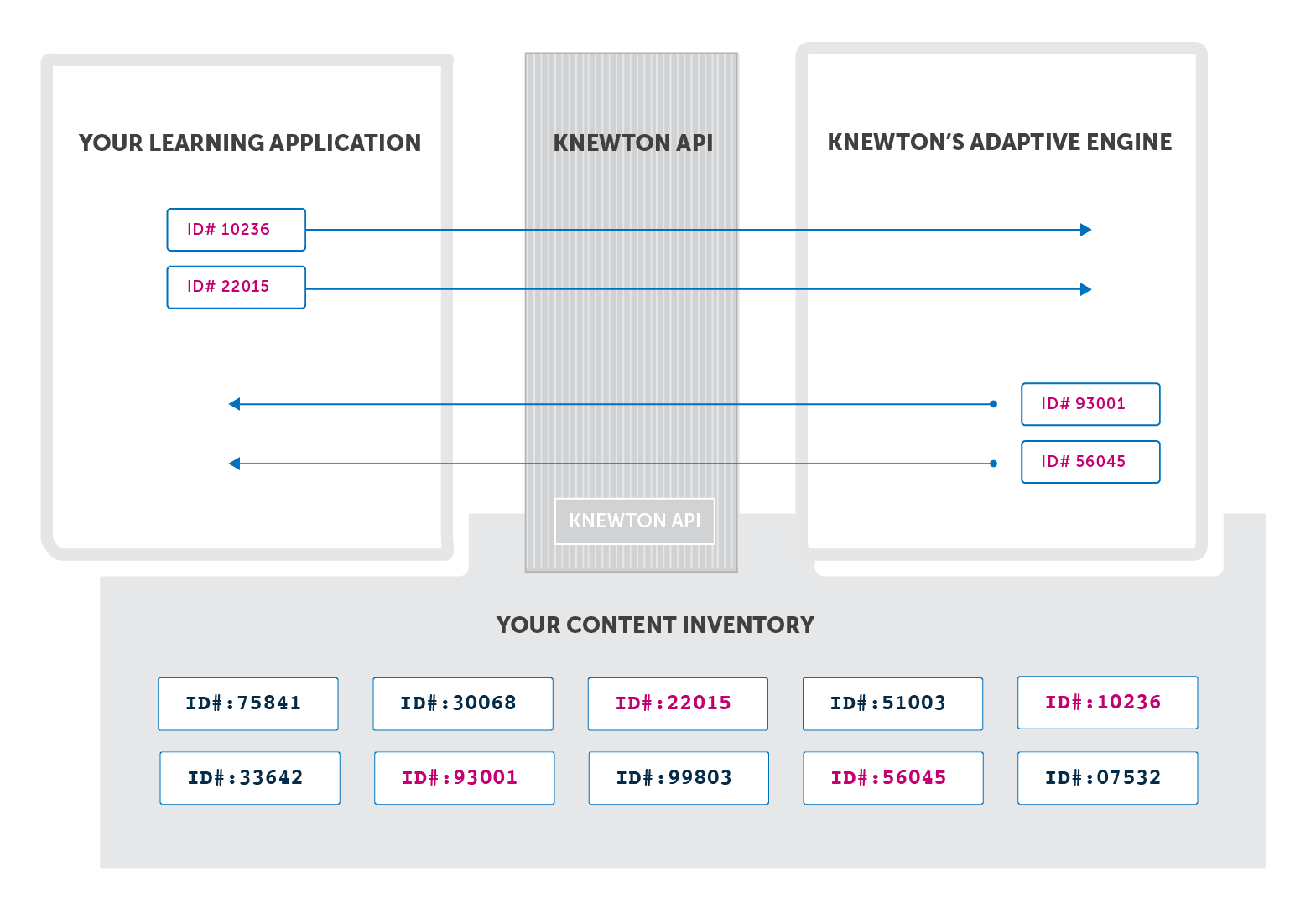 IDs in the Content Inventory are the foundation of the entire integration