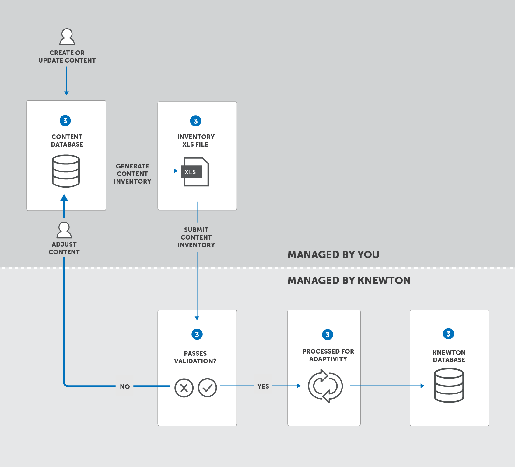 Content Inventory Submission Flow