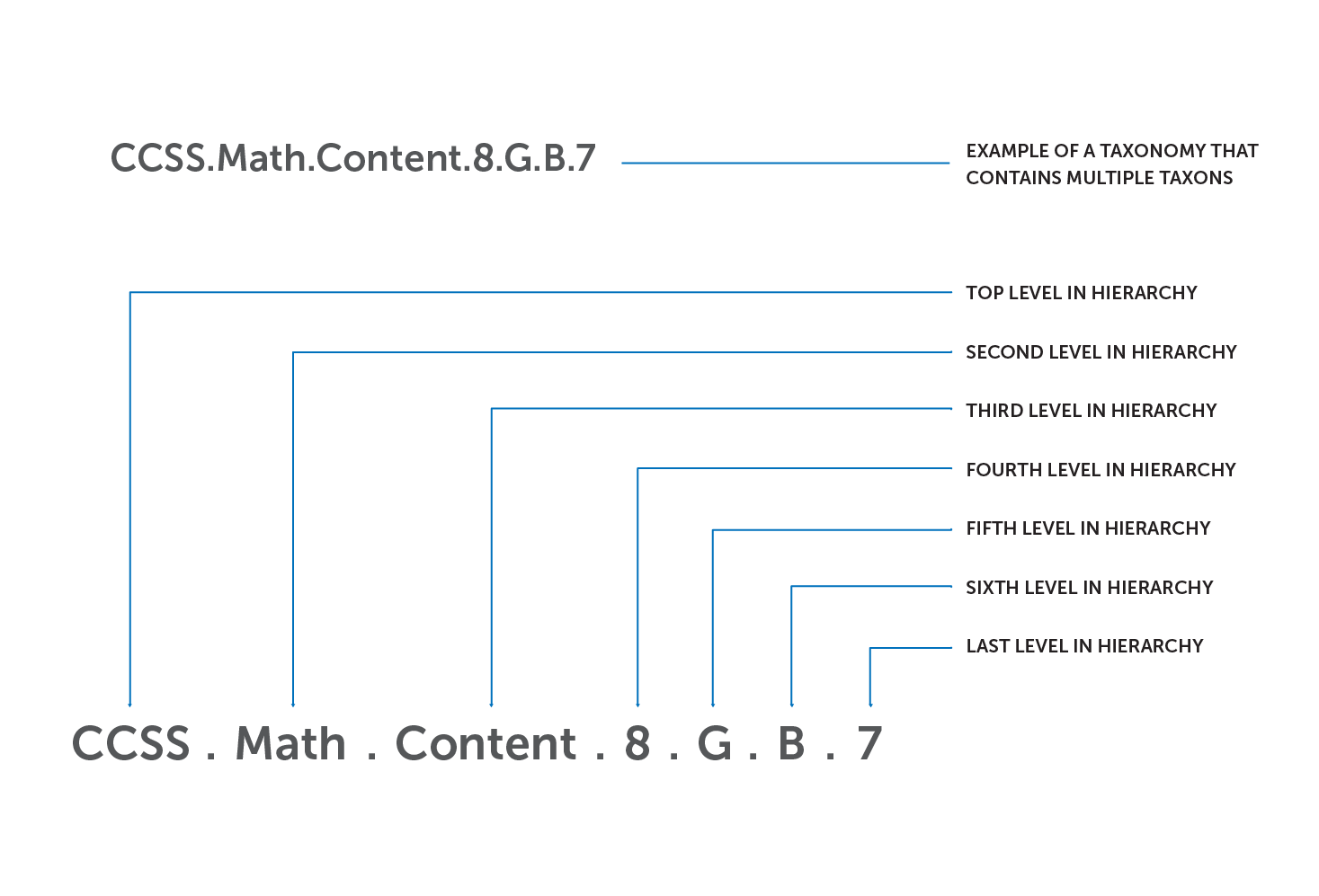 Anatomy of a Taxonomy