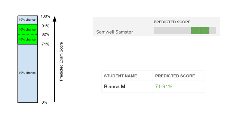 Predicted Score Basic Example