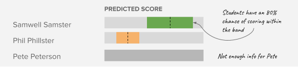 Predicted Score - Visual Range