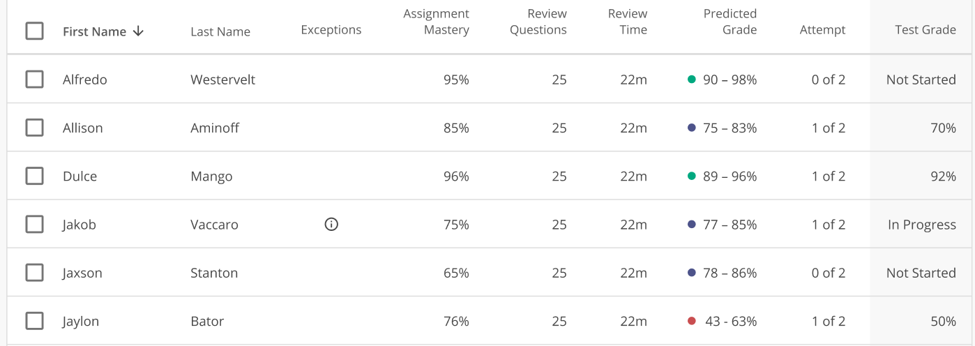 Predicted Score Numeric Range