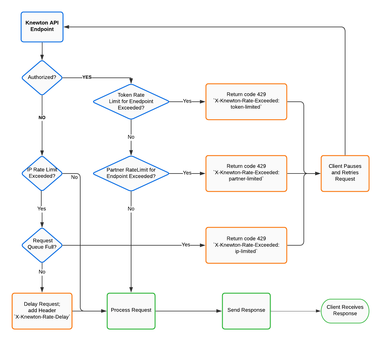 Rate Limit Flowchart